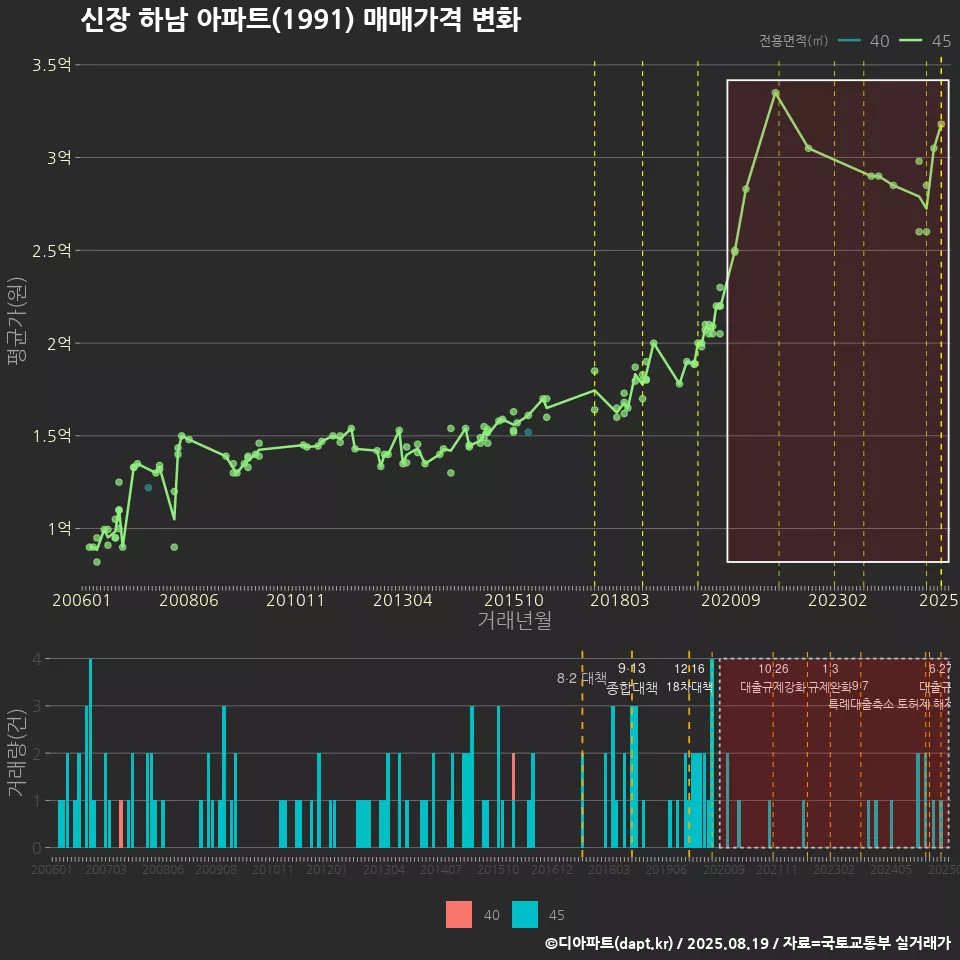 신장 하남 아파트(1991) 매매가격 변화