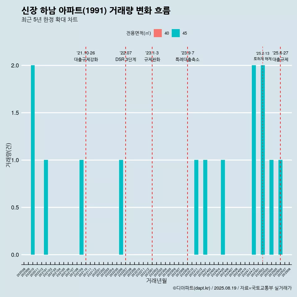 신장 하남 아파트(1991) 거래량 변화 흐름