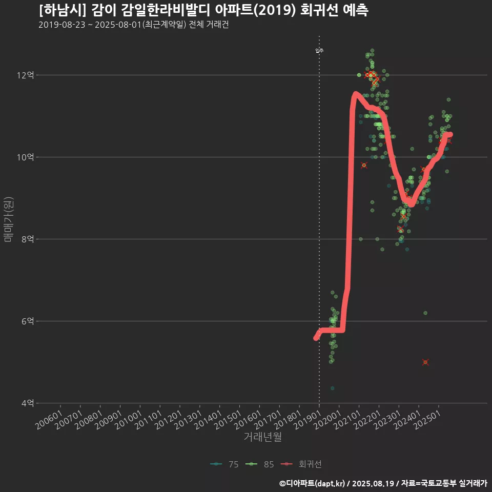 [하남시] 감이 감일한라비발디 아파트(2019) 회귀선 예측