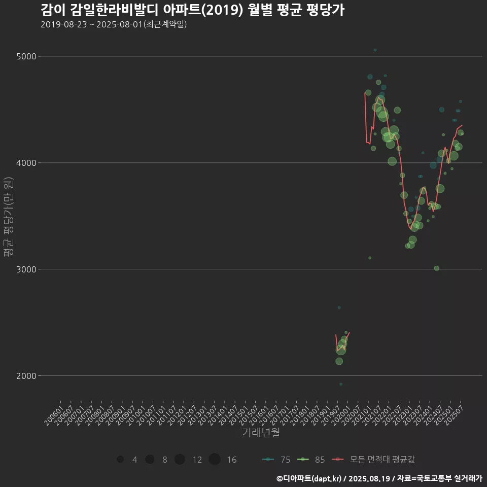감이 감일한라비발디 아파트(2019) 월별 평균 평당가