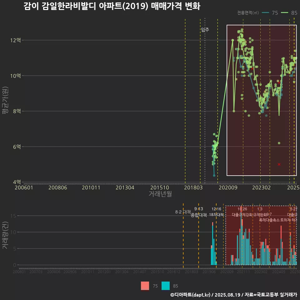 감이 감일한라비발디 아파트(2019) 매매가격 변화