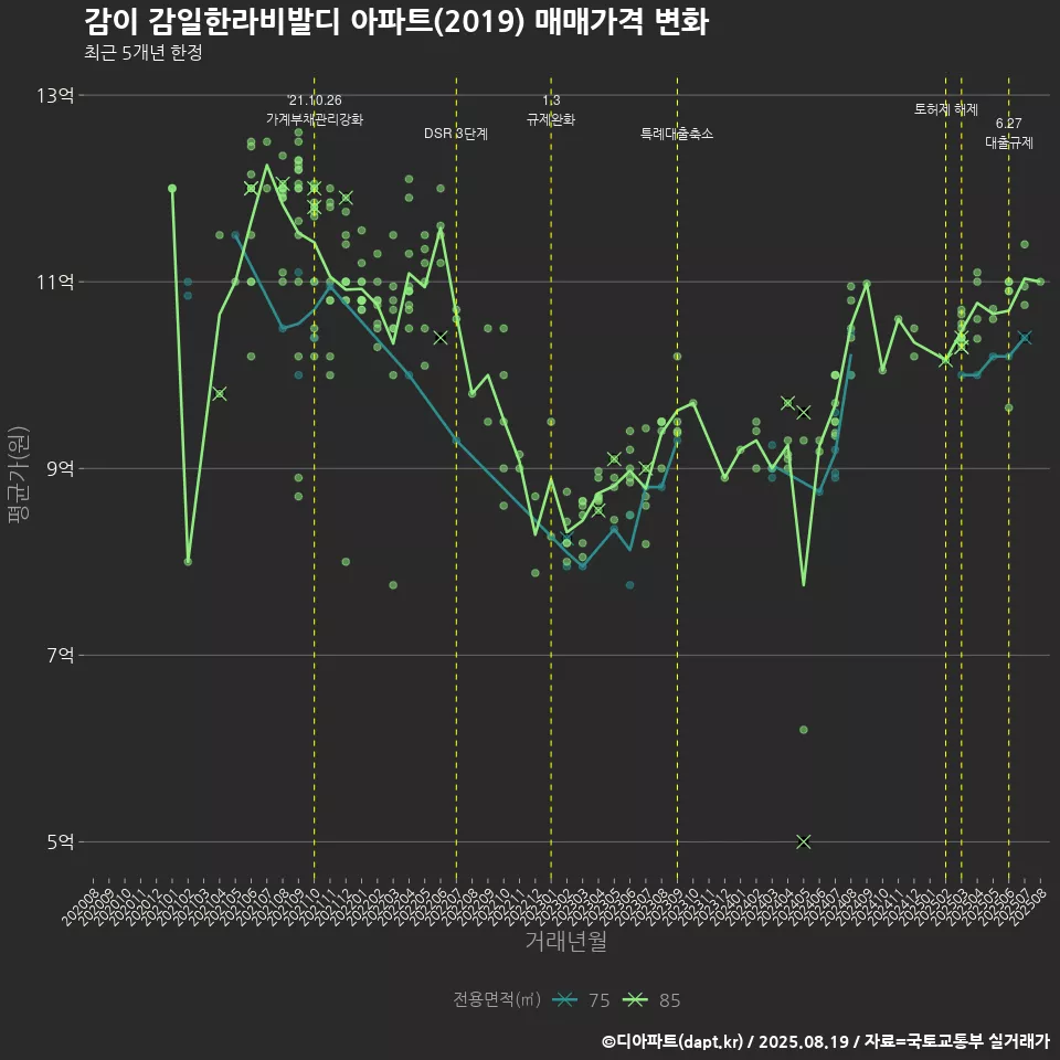 감이 감일한라비발디 아파트(2019) 매매가격 변화