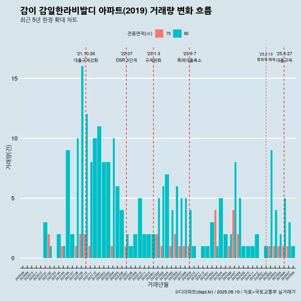 감이 감일한라비발디 아파트(2019) 거래량 변화 흐름