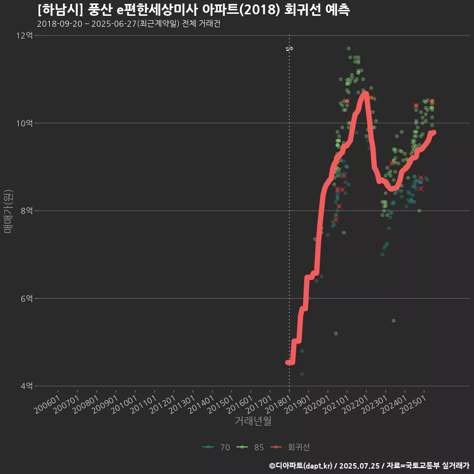 [하남시] 풍산 e편한세상미사 아파트(2018) 회귀선 예측