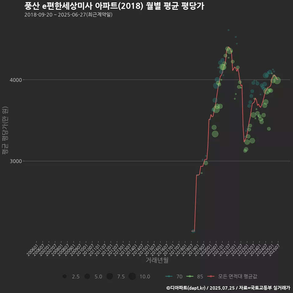 풍산 e편한세상미사 아파트(2018) 월별 평균 평당가