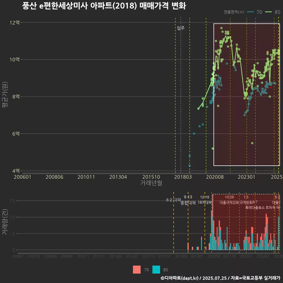풍산 e편한세상미사 아파트(2018) 매매가격 변화