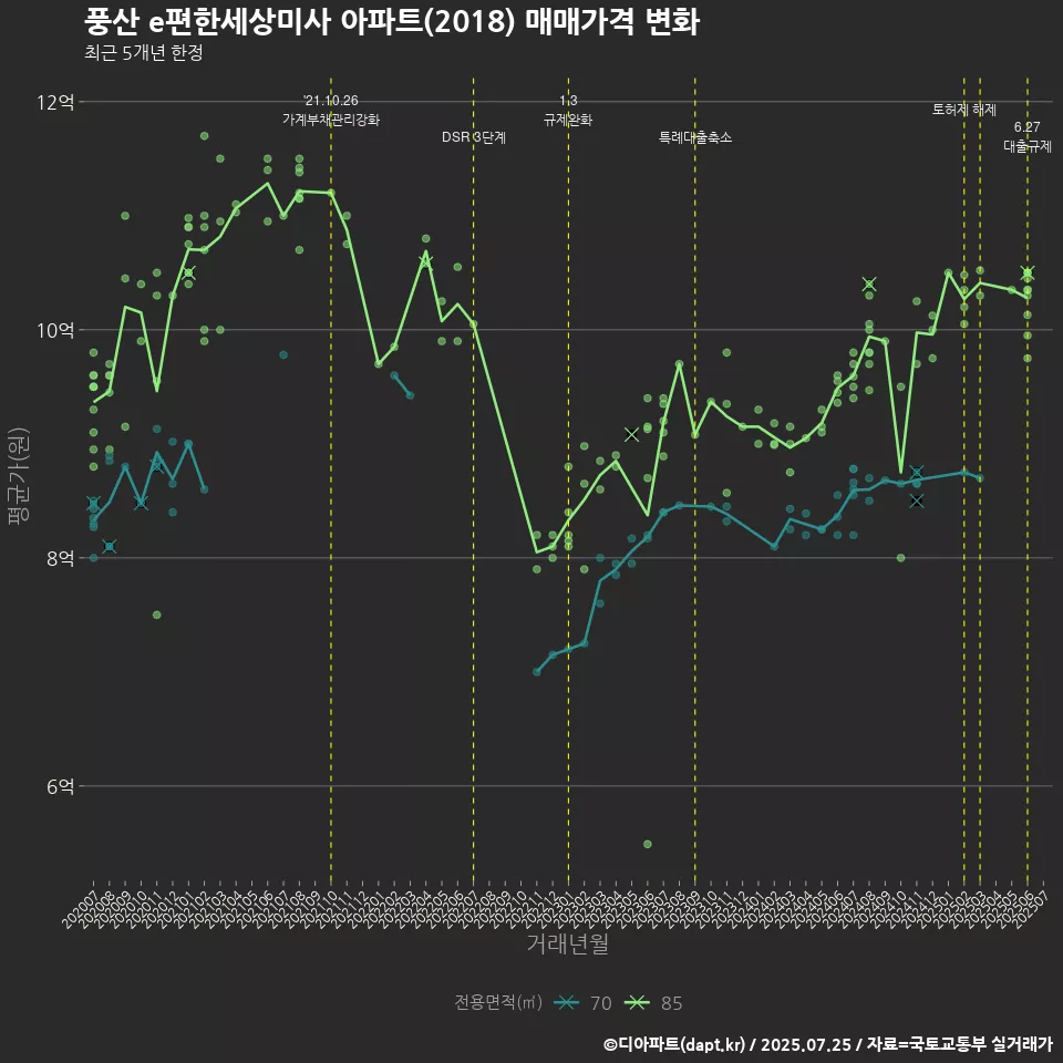 풍산 e편한세상미사 아파트(2018) 매매가격 변화
