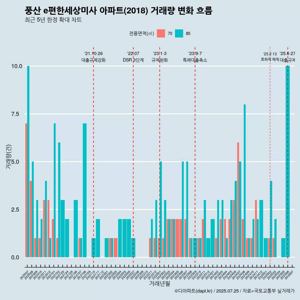 풍산 e편한세상미사 아파트(2018) 거래량 변화 흐름