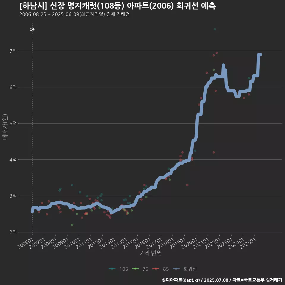 [하남시] 신장 명지캐럿(108동) 아파트(2006) 회귀선 예측