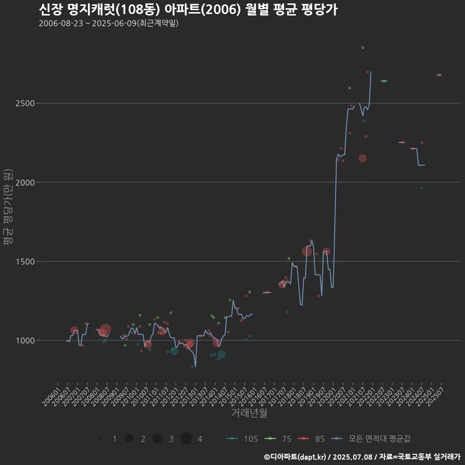 신장 명지캐럿(108동) 아파트(2006) 월별 평균 평당가