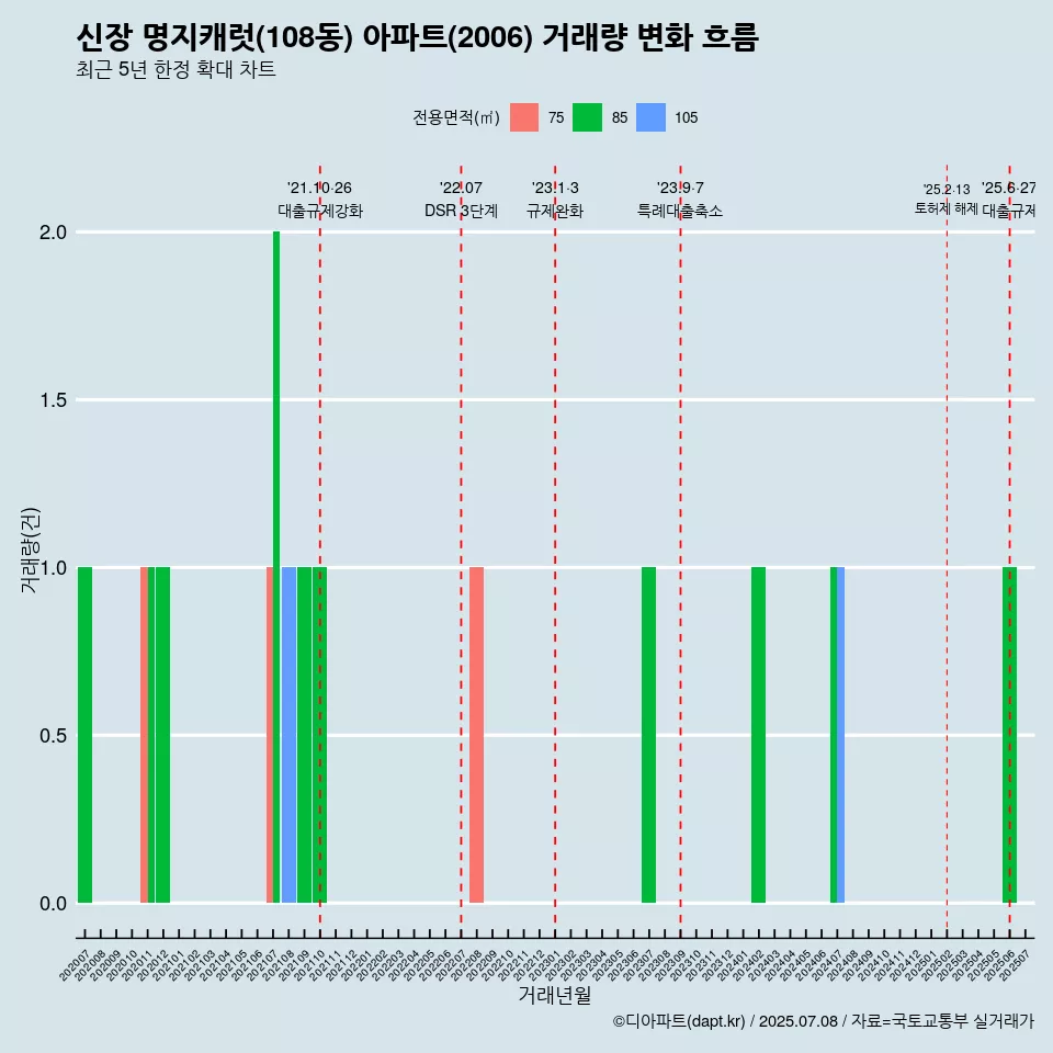 신장 명지캐럿(108동) 아파트(2006) 거래량 변화 흐름