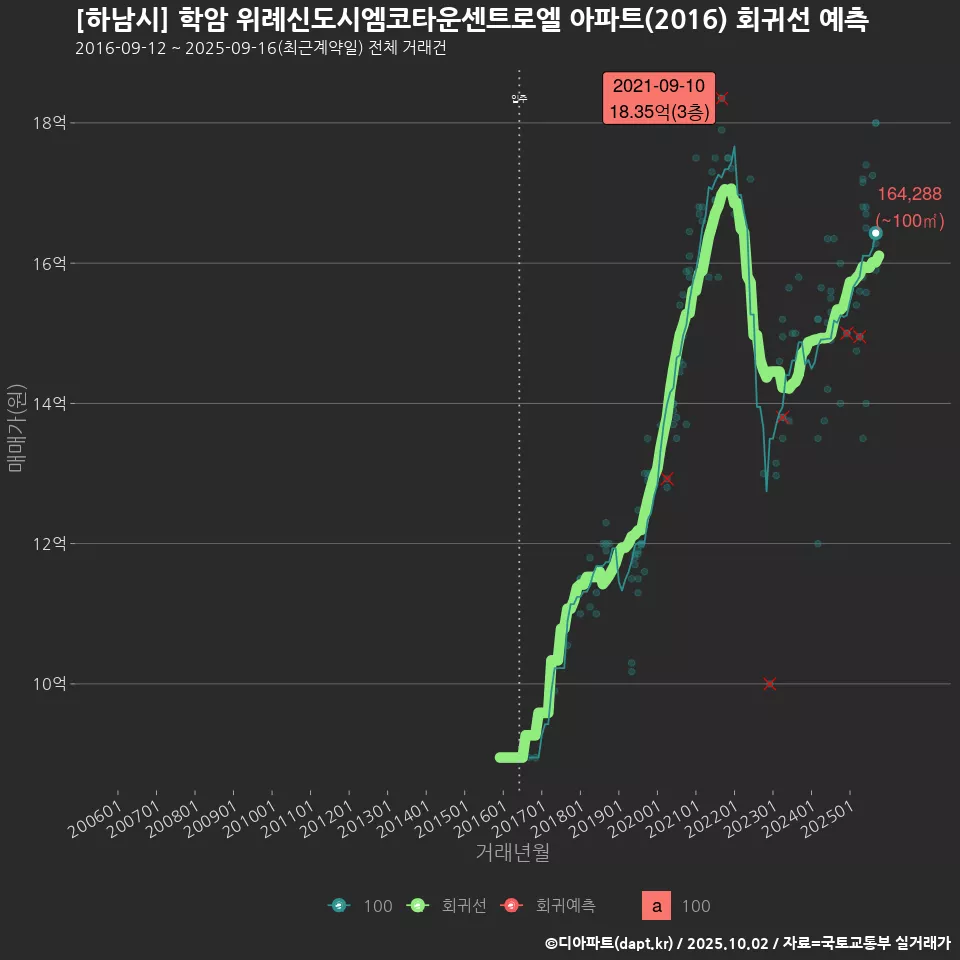 [하남시] 학암 위례신도시엠코타운센트로엘 아파트(2016) 회귀선 예측