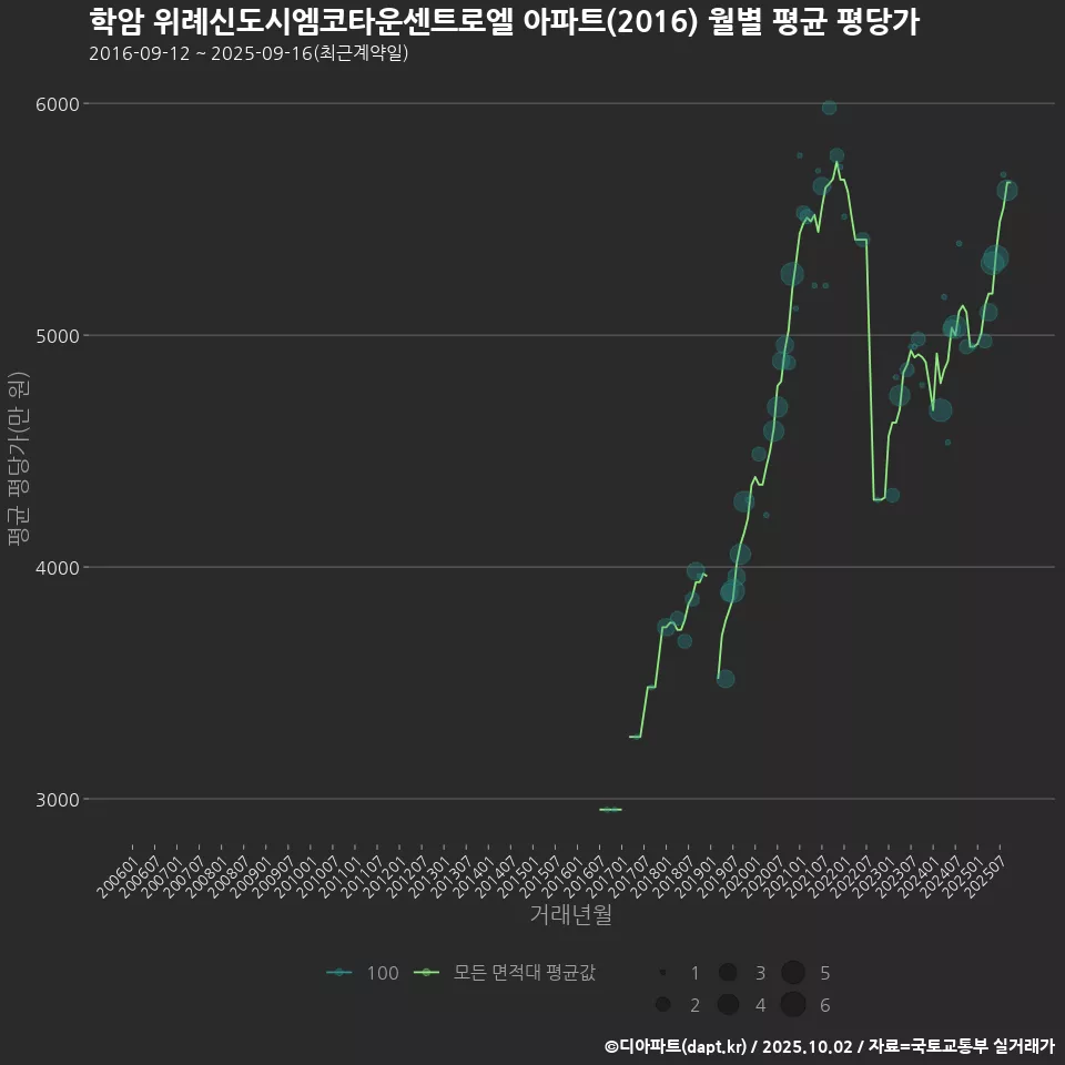 학암 위례신도시엠코타운센트로엘 아파트(2016) 월별 평균 평당가
