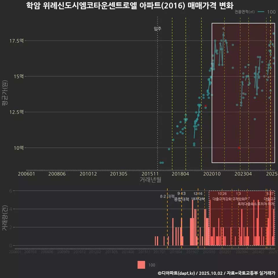 학암 위례신도시엠코타운센트로엘 아파트(2016) 매매가격 변화