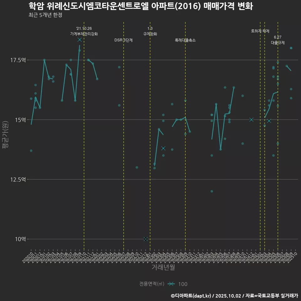 학암 위례신도시엠코타운센트로엘 아파트(2016) 매매가격 변화