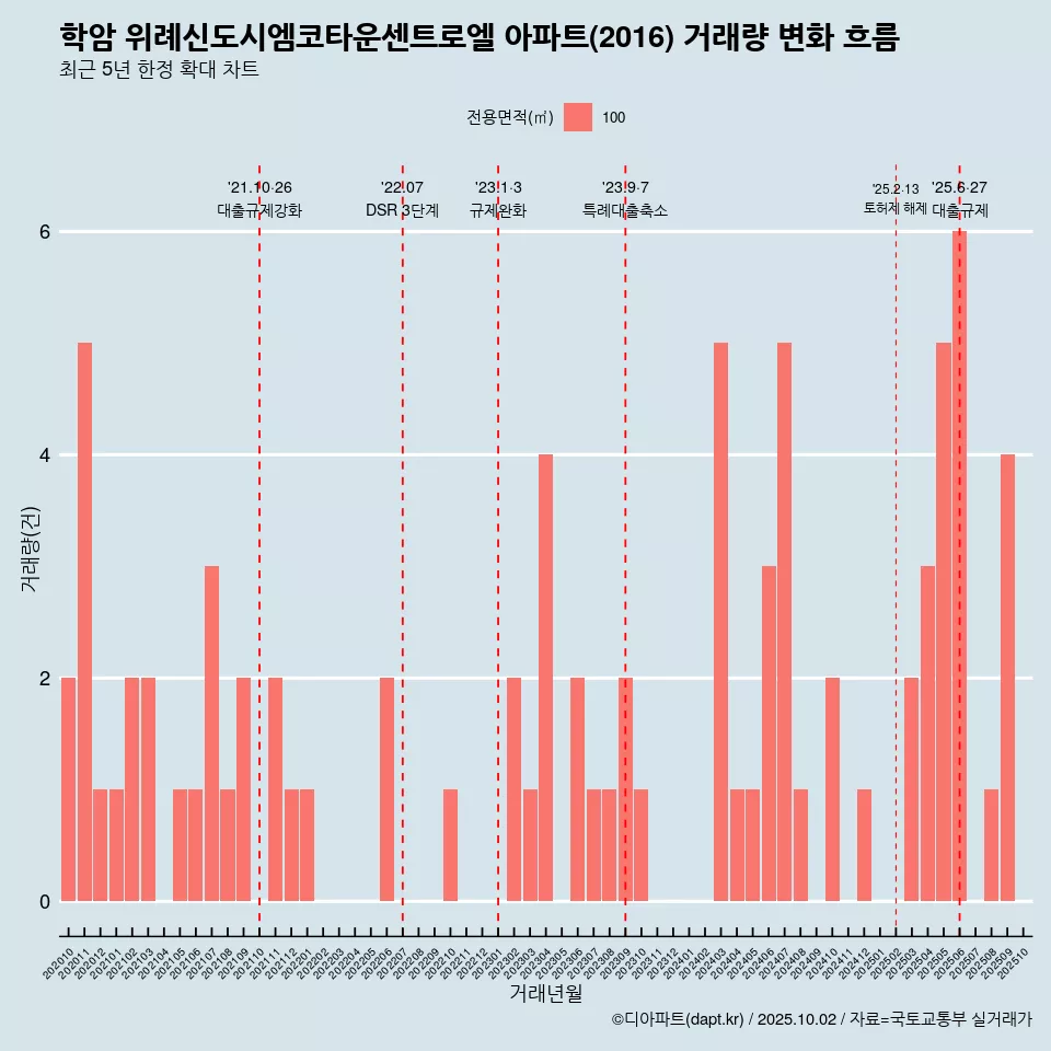 학암 위례신도시엠코타운센트로엘 아파트(2016) 거래량 변화 흐름