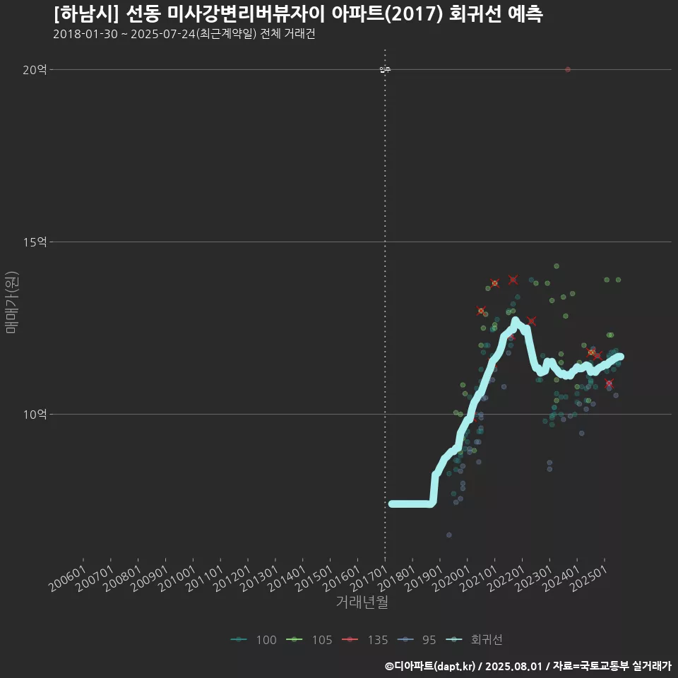 [하남시] 선동 미사강변리버뷰자이 아파트(2017) 회귀선 예측