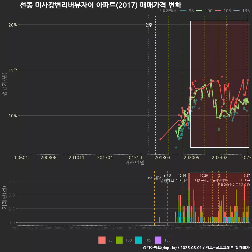 선동 미사강변리버뷰자이 아파트(2017) 매매가격 변화