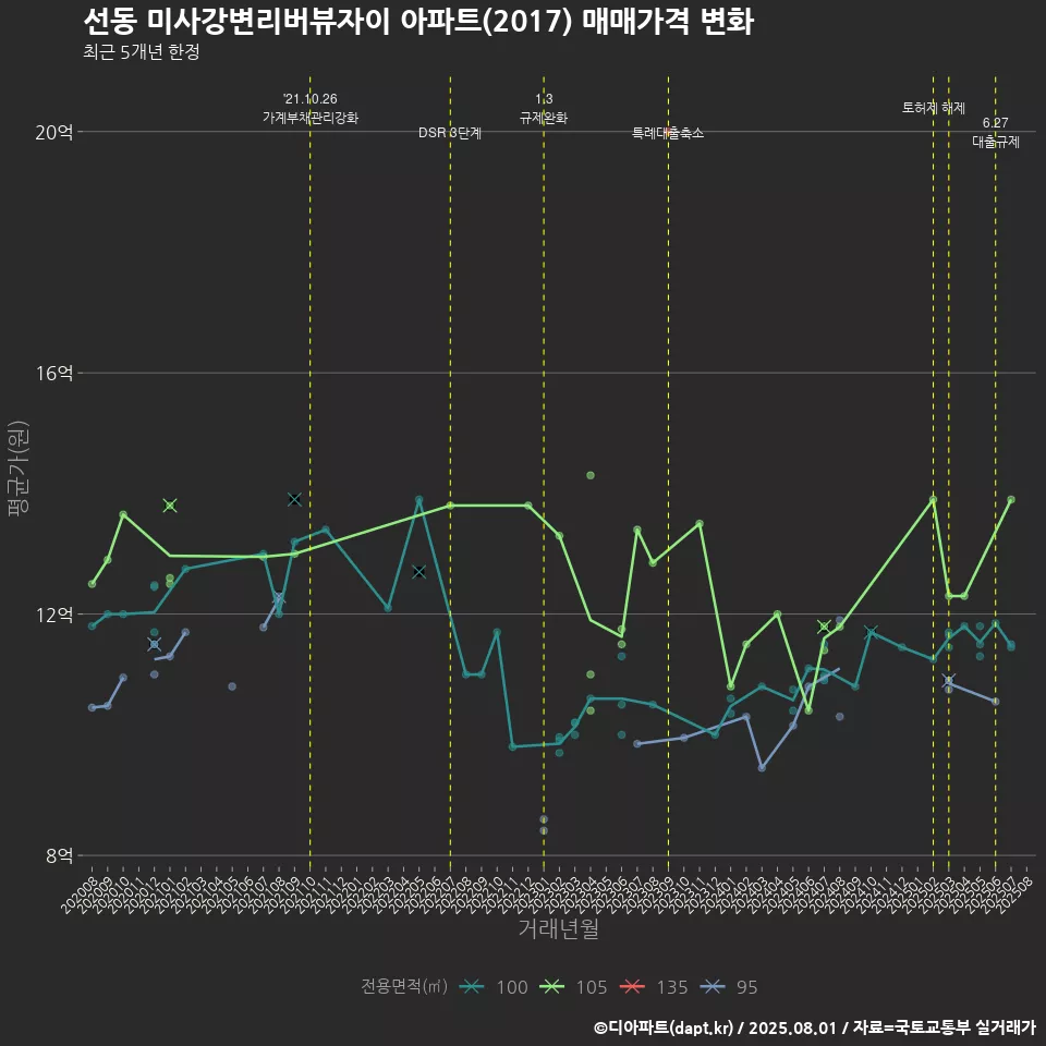 선동 미사강변리버뷰자이 아파트(2017) 매매가격 변화