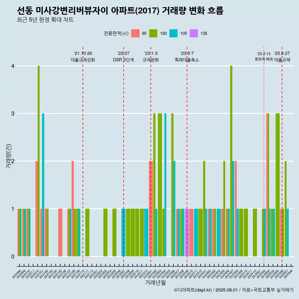 선동 미사강변리버뷰자이 아파트(2017) 거래량 변화 흐름