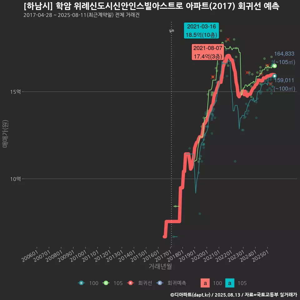 [하남시] 학암 위례신도시신안인스빌아스트로 아파트(2017) 회귀선 예측