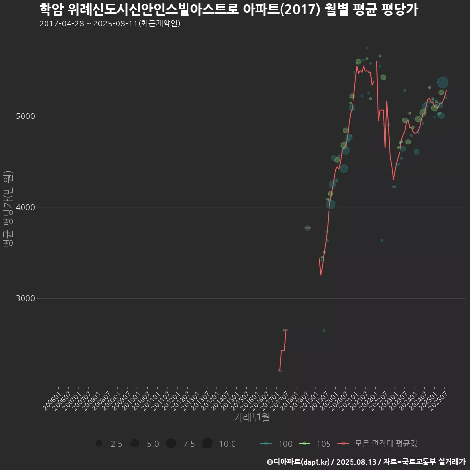 학암 위례신도시신안인스빌아스트로 아파트(2017) 월별 평균 평당가