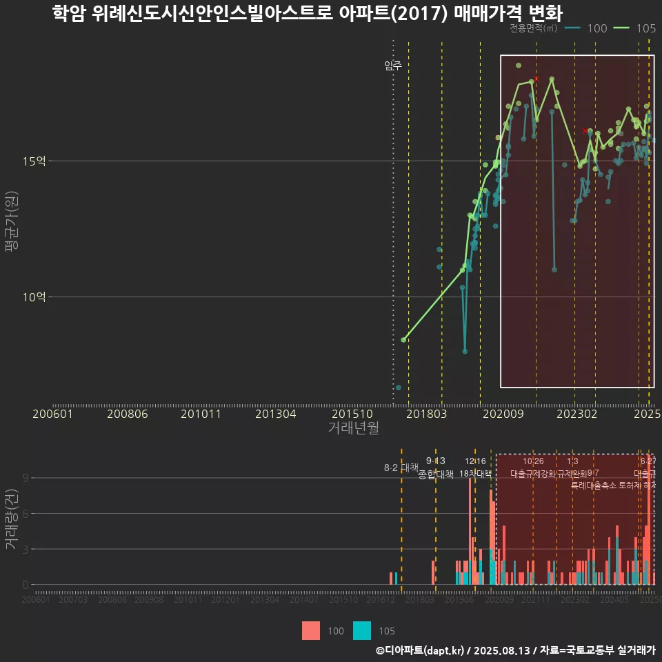 학암 위례신도시신안인스빌아스트로 아파트(2017) 매매가격 변화