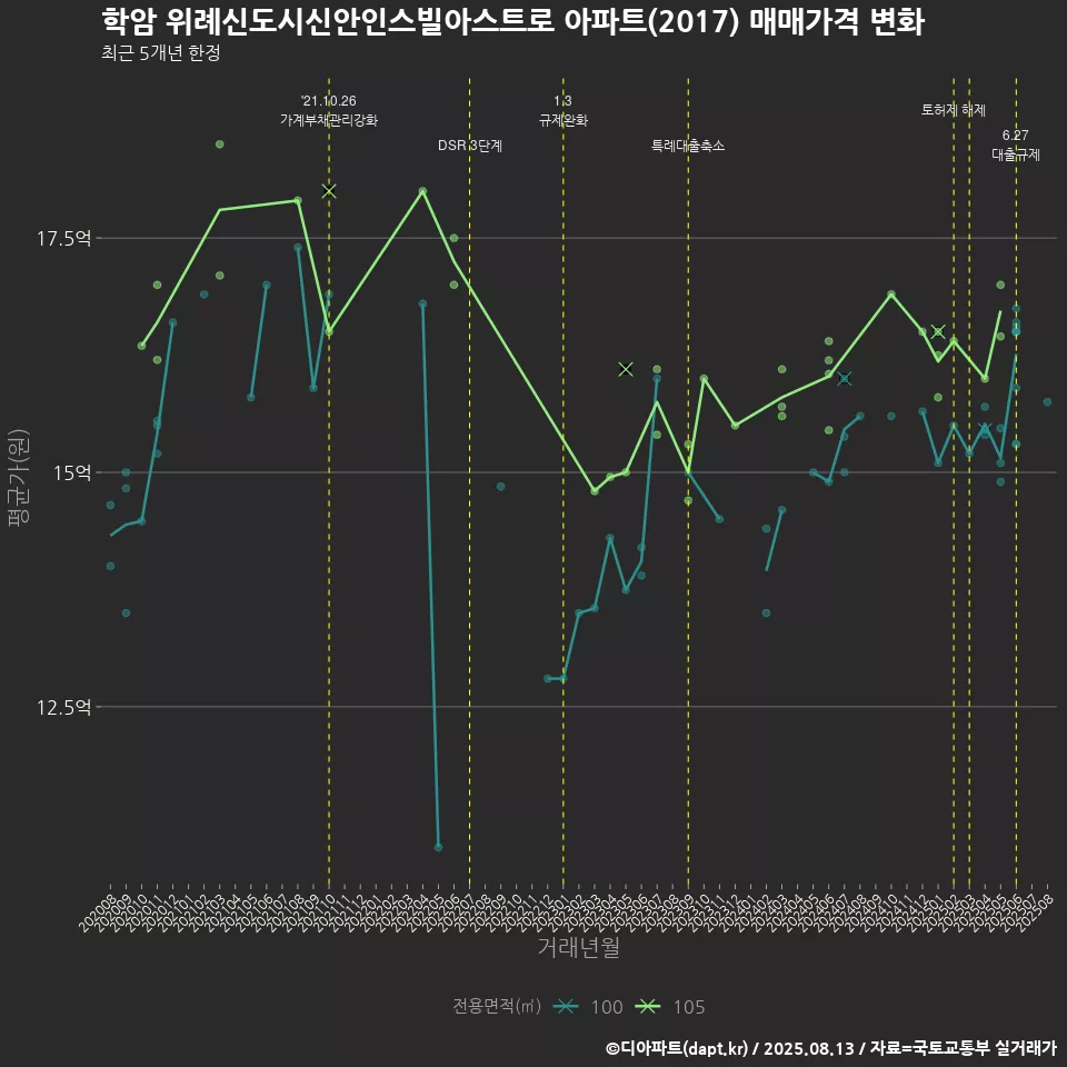 학암 위례신도시신안인스빌아스트로 아파트(2017) 매매가격 변화