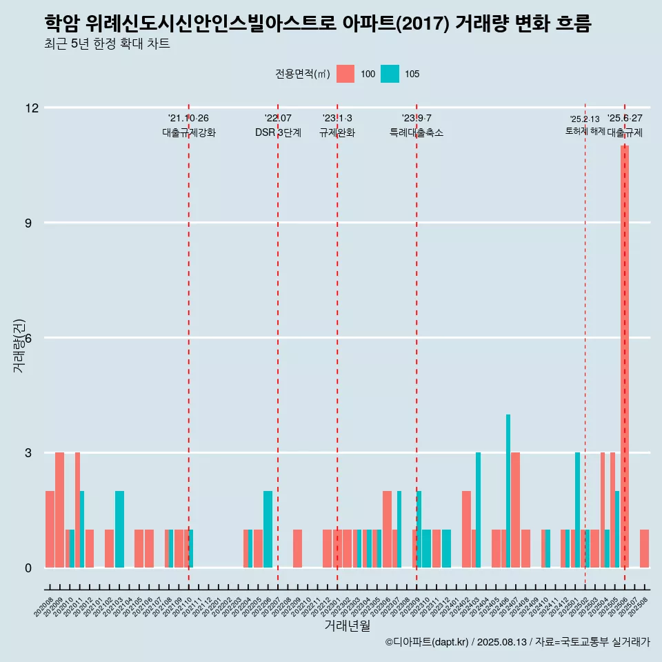 학암 위례신도시신안인스빌아스트로 아파트(2017) 거래량 변화 흐름