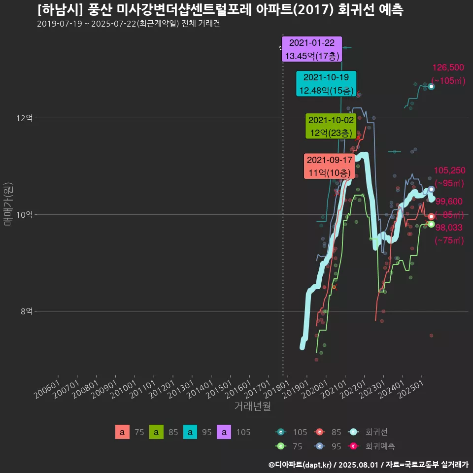 [하남시] 풍산 미사강변더샵센트럴포레 아파트(2017) 회귀선 예측