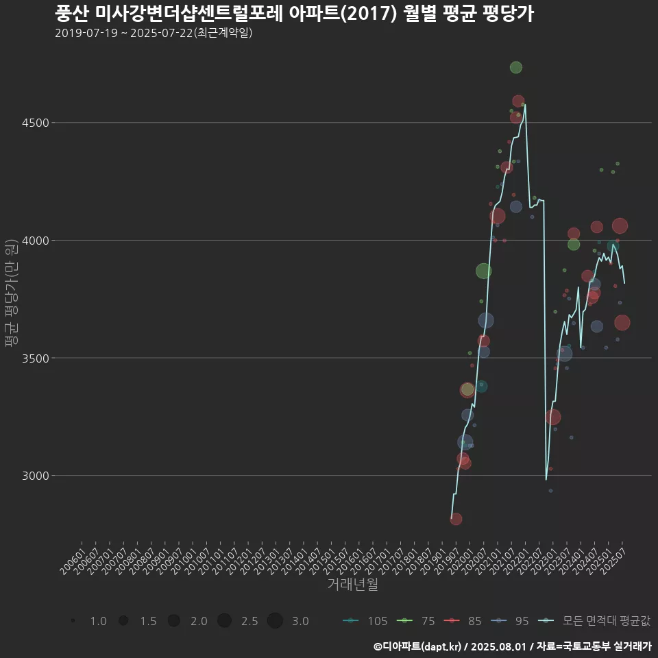 풍산 미사강변더샵센트럴포레 아파트(2017) 월별 평균 평당가