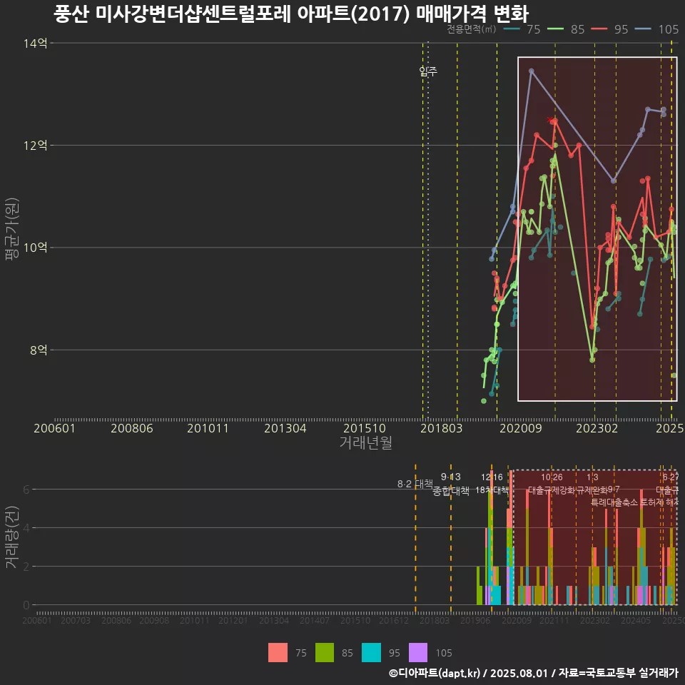 풍산 미사강변더샵센트럴포레 아파트(2017) 매매가격 변화