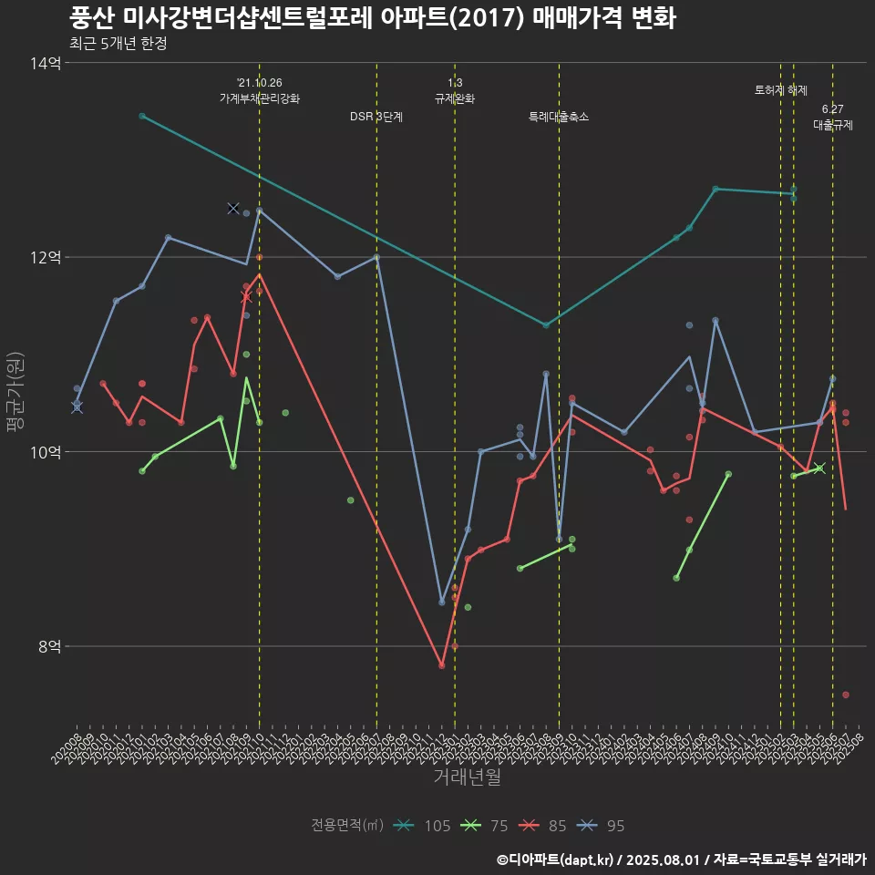 풍산 미사강변더샵센트럴포레 아파트(2017) 매매가격 변화