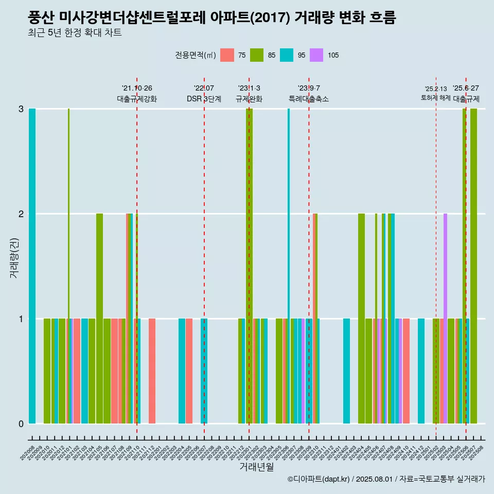 풍산 미사강변더샵센트럴포레 아파트(2017) 거래량 변화 흐름
