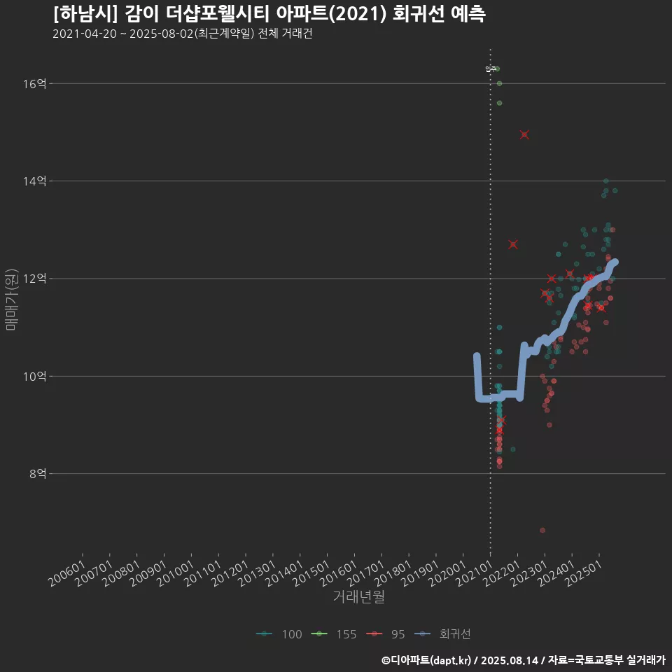 [하남시] 감이 더샵포웰시티 아파트(2021) 회귀선 예측