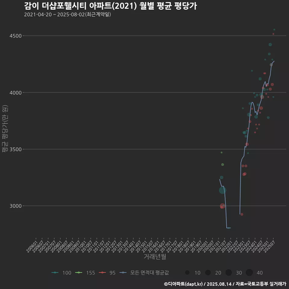 감이 더샵포웰시티 아파트(2021) 월별 평균 평당가