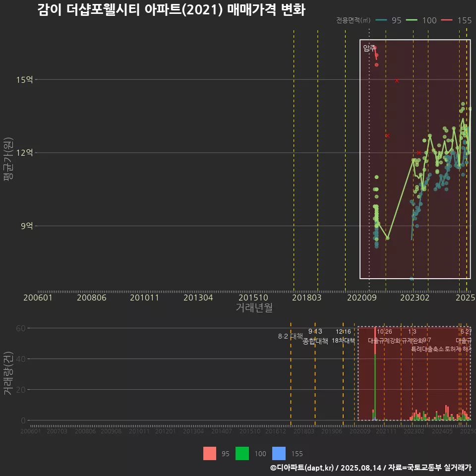 감이 더샵포웰시티 아파트(2021) 매매가격 변화