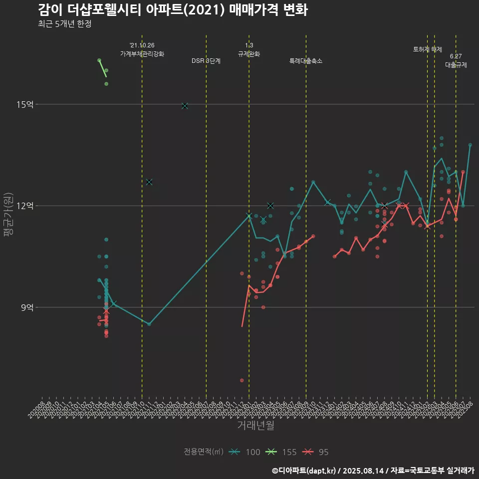 감이 더샵포웰시티 아파트(2021) 매매가격 변화