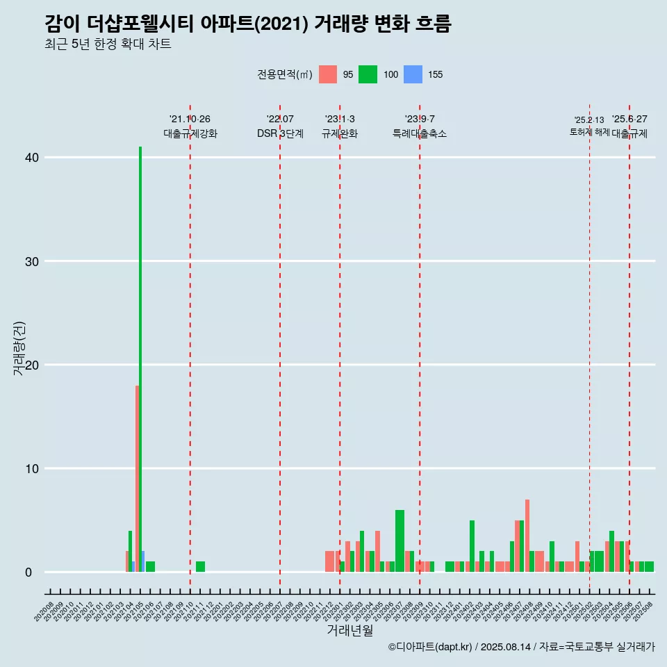 감이 더샵포웰시티 아파트(2021) 거래량 변화 흐름