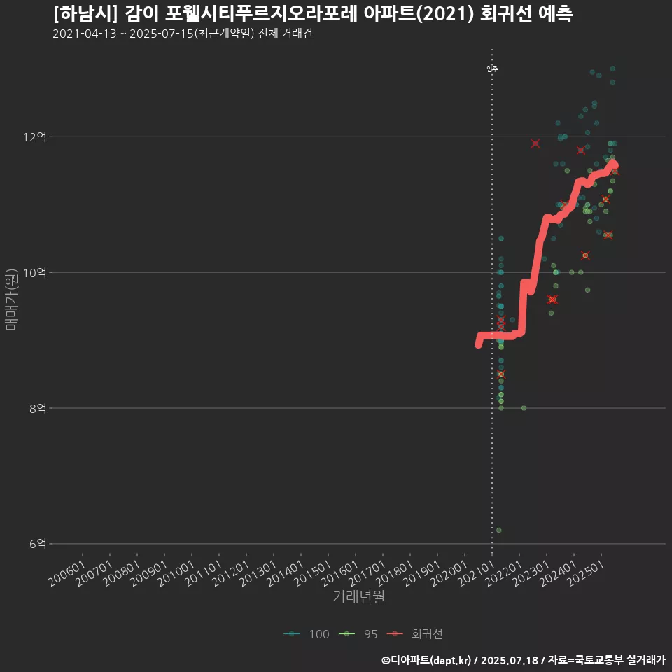 [하남시] 감이 포웰시티푸르지오라포레 아파트(2021) 회귀선 예측
