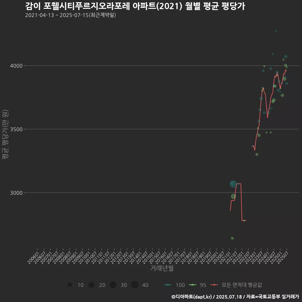 감이 포웰시티푸르지오라포레 아파트(2021) 월별 평균 평당가