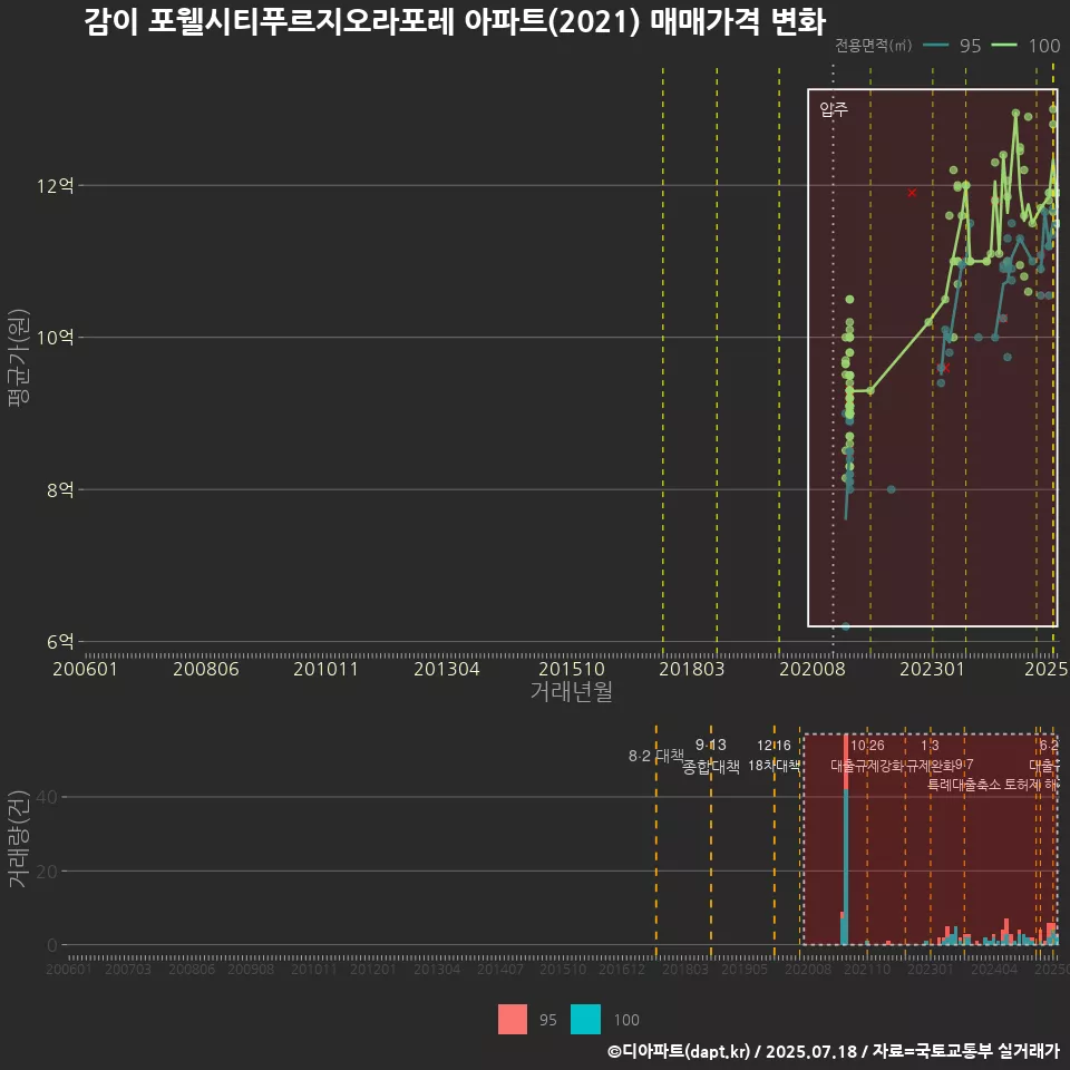 감이 포웰시티푸르지오라포레 아파트(2021) 매매가격 변화