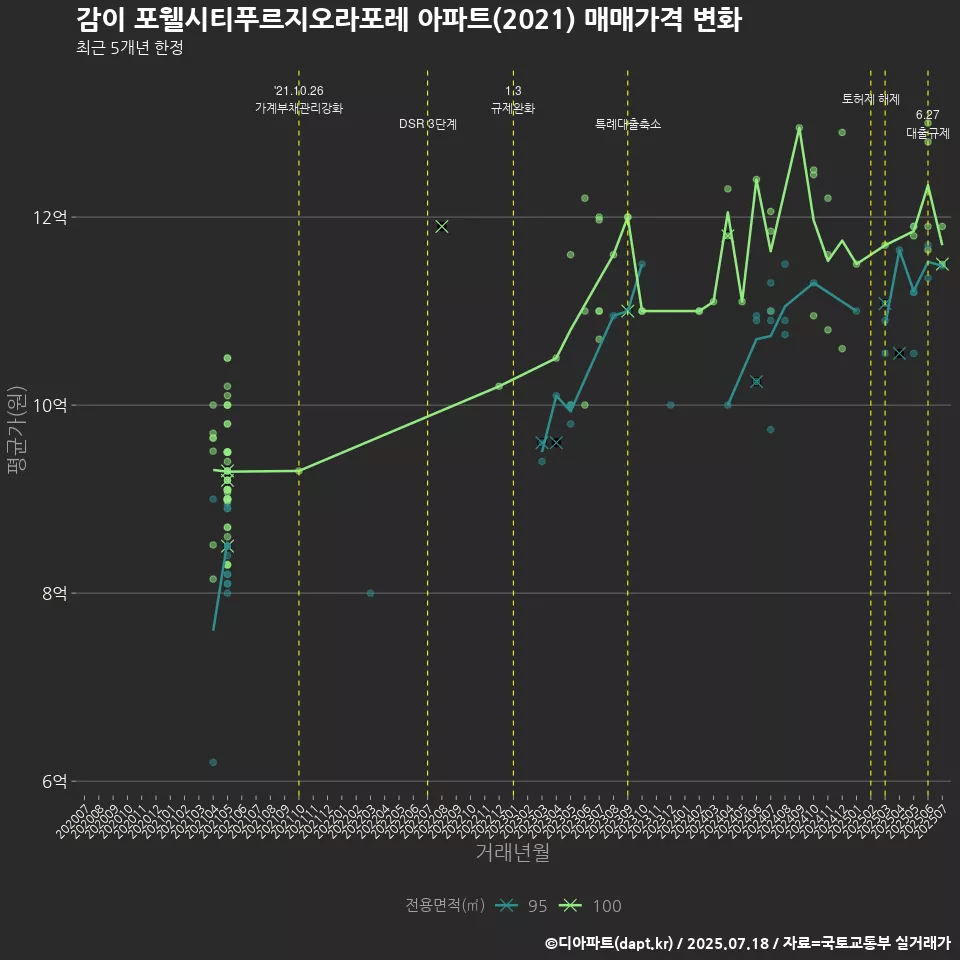 감이 포웰시티푸르지오라포레 아파트(2021) 매매가격 변화