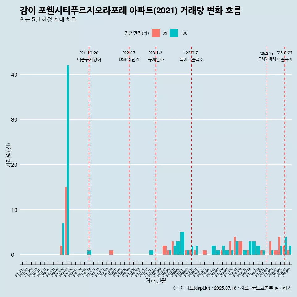 감이 포웰시티푸르지오라포레 아파트(2021) 거래량 변화 흐름