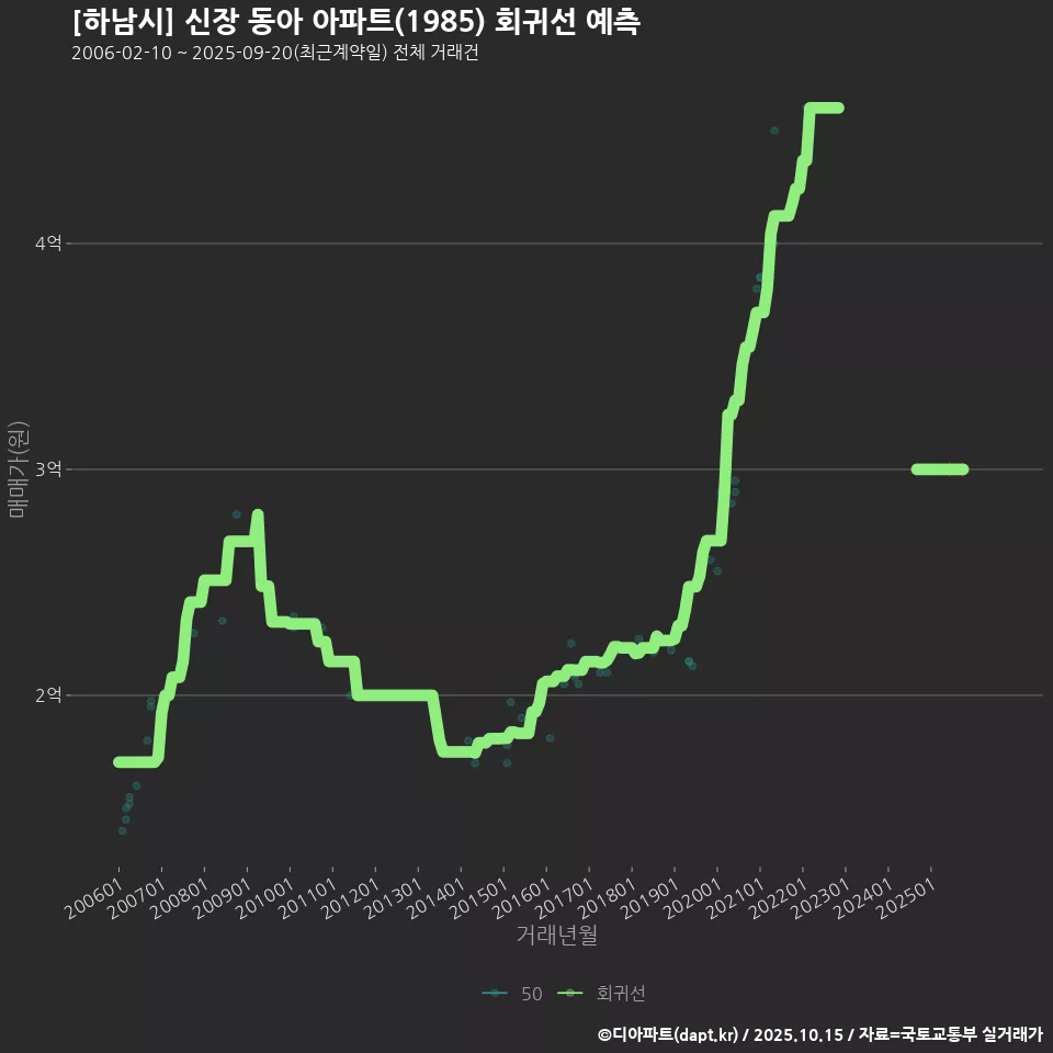 [하남시] 신장 동아 아파트(1985) 회귀선 예측