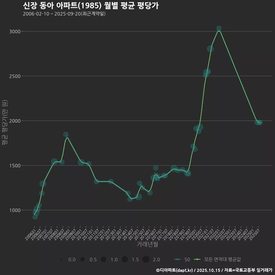 신장 동아 아파트(1985) 월별 평균 평당가