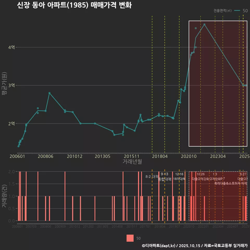 신장 동아 아파트(1985) 매매가격 변화
