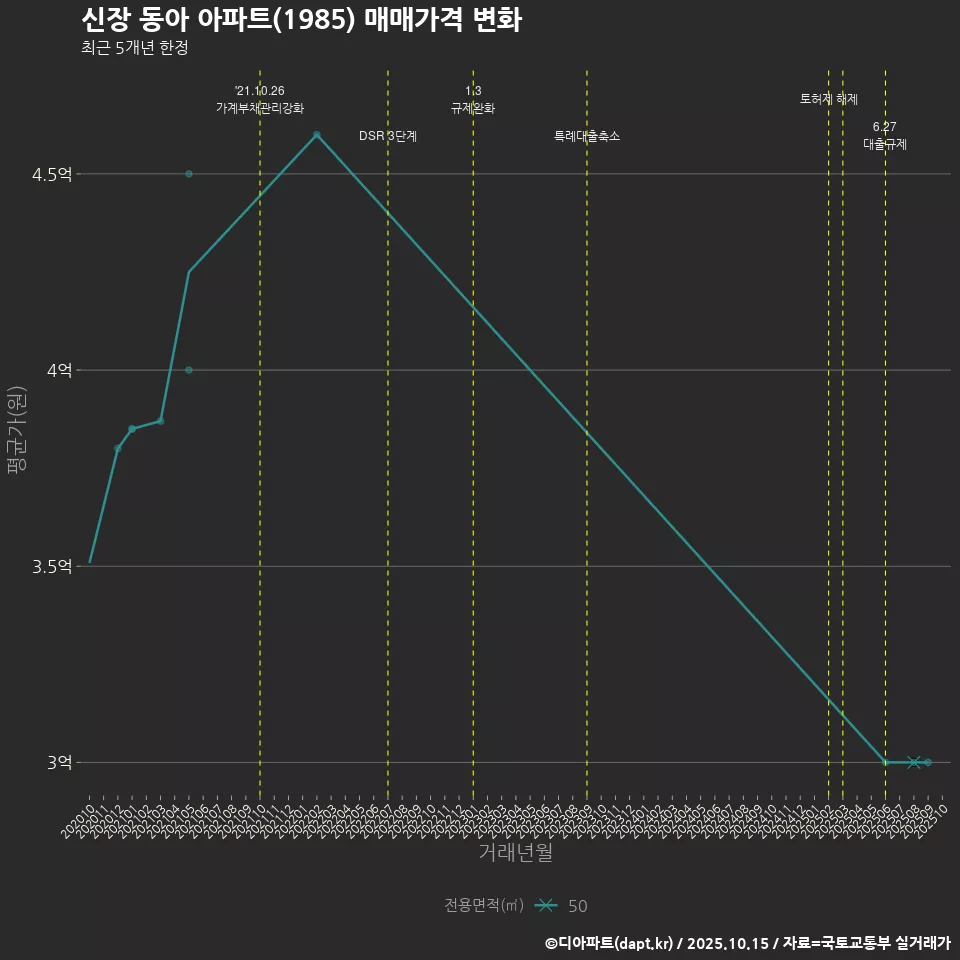 신장 동아 아파트(1985) 매매가격 변화