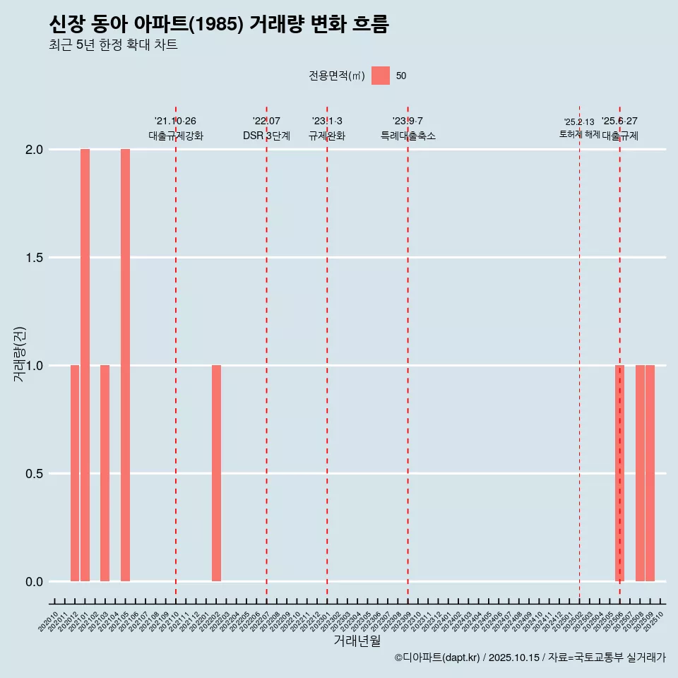신장 동아 아파트(1985) 거래량 변화 흐름