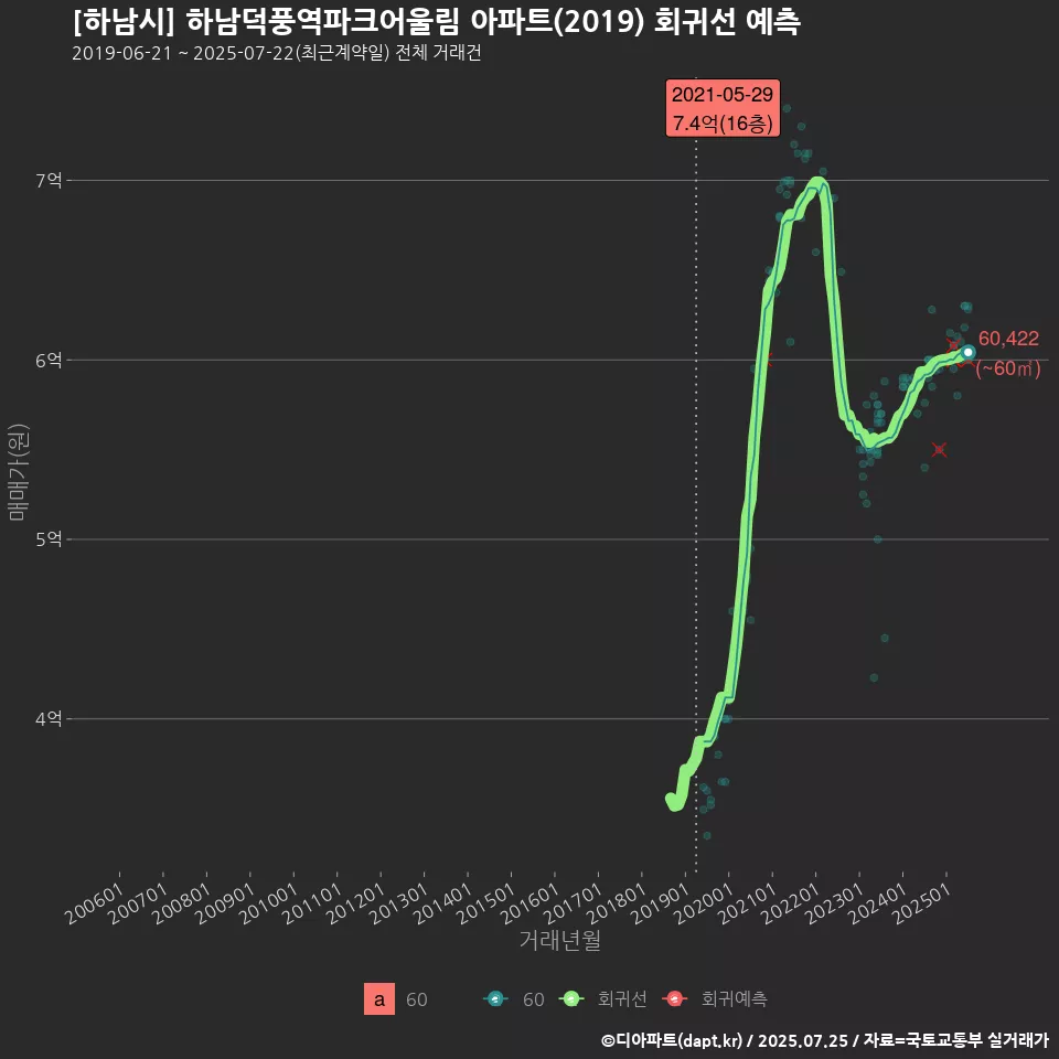 [하남시] 하남덕풍역파크어울림 아파트(2019) 회귀선 예측